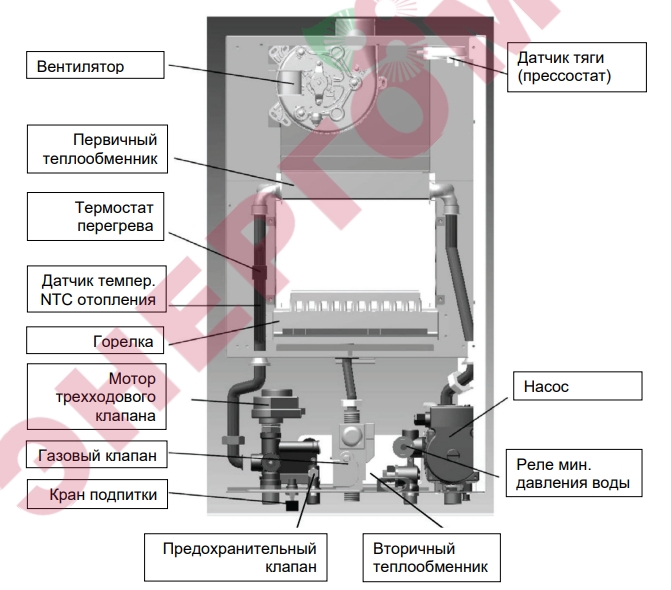 Основные компоненты Baxi Eco Classic Основные компоненты Baxi Eco Classic