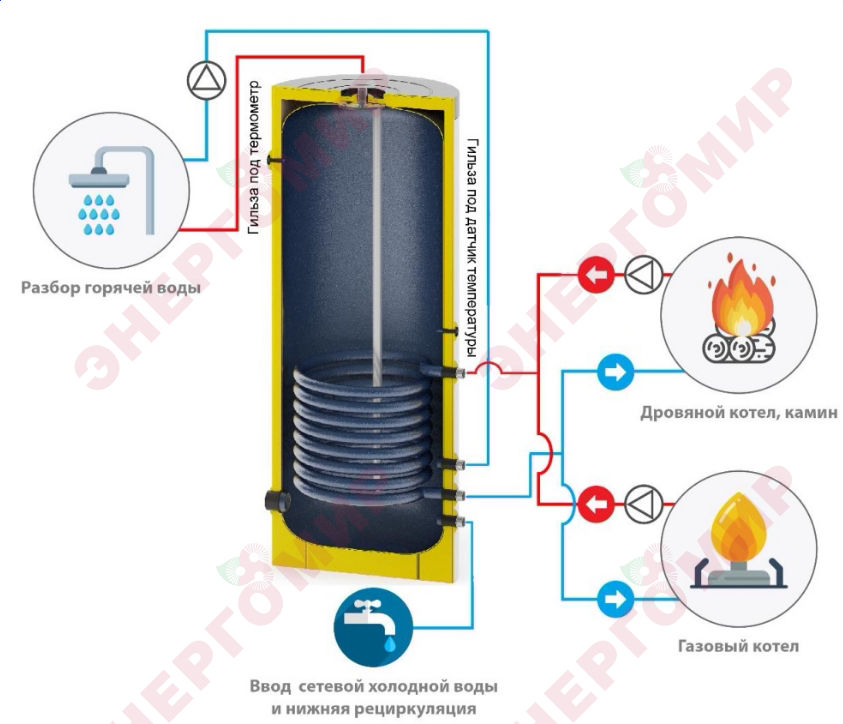 Схема работы бойлера S-Tank P Схема работы бойлера S-Tank P