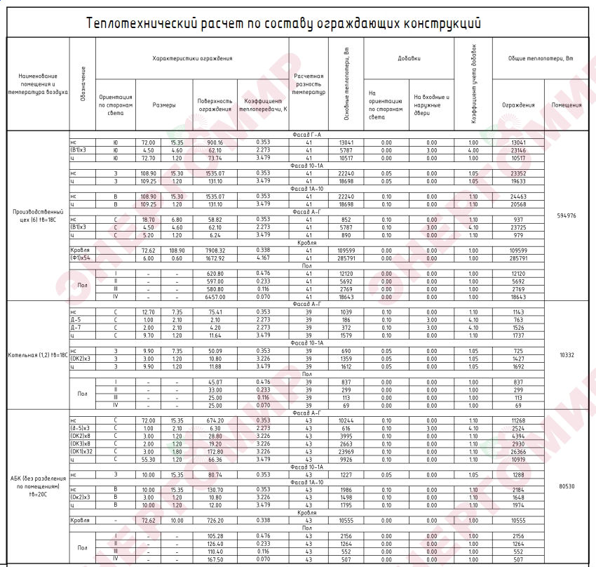 Таблица теплотехнического расчета по составу ограждающих конструкций Таблица теплотехнического расчета по составу ограждающих конструкций