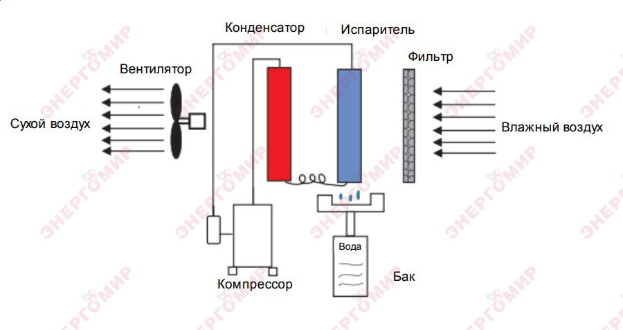 Принцип работы осушителя Shuft SBW 